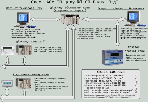 схема АСУТП цеху меленої кави