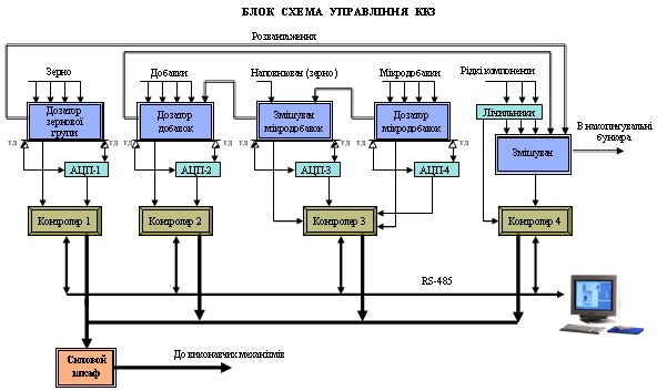 блок-схема комб≥кормового заводу