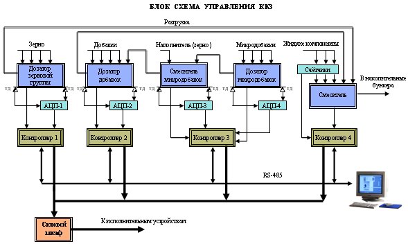 блок-схема комбикормового завода